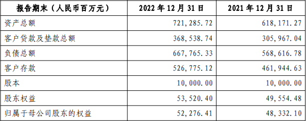 成都农商行2022年净利增15% 计提信用减值损失51.5亿