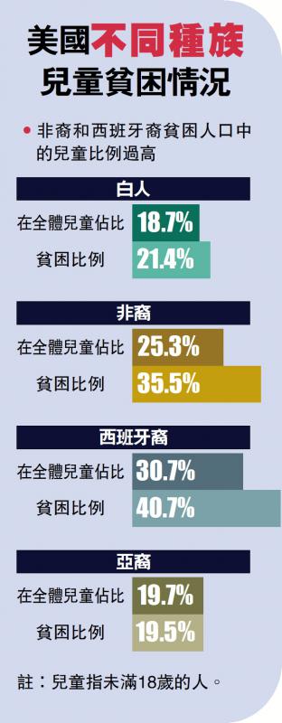 美国不同种族儿童贫困情况