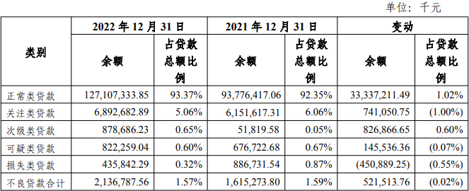 四川银行2022年净利润增36% 计提信用减值损失12.4亿