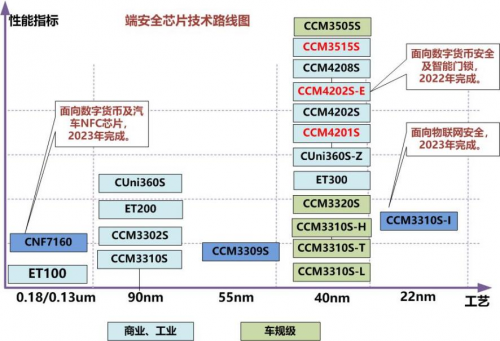 国芯科技2022年营收增长近三成，汽车电子芯片出货量爆发式增长