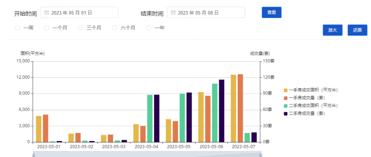 5月7日深圳新房住宅网签126套 二手房住宅网签18套