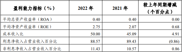 四川银行2022年净利润增36% 计提信用减值损失12.4亿