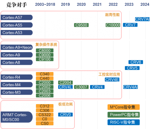 国芯科技2022年营收增长近三成，汽车电子芯片出货量爆发式增长