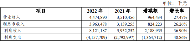 四川银行2022年净利润增36% 计提信用减值损失12.4亿