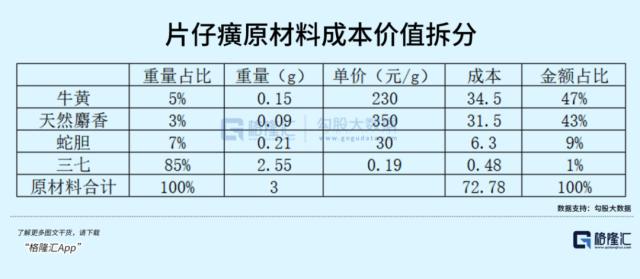 片仔癀疯了