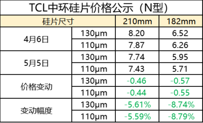 光伏周报：A股新能源最大IPO进展来了！ TCL下调单晶硅片价格