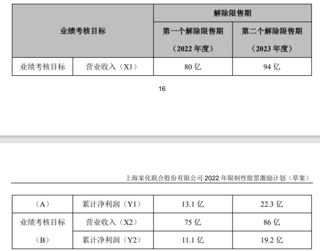 上海家化业绩屡落空，潘秋生为何又“食言”？