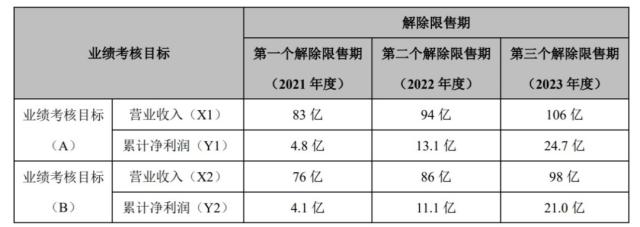 上海家化业绩屡落空，潘秋生为何又“食言”？