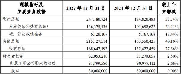 四川银行2022年净利润增36% 计提信用减值损失12.4亿