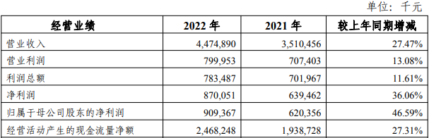 四川银行2022年净利润增36% 计提信用减值损失12.4亿