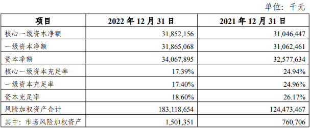 四川银行2022年净利润增36% 计提信用减值损失12.4亿