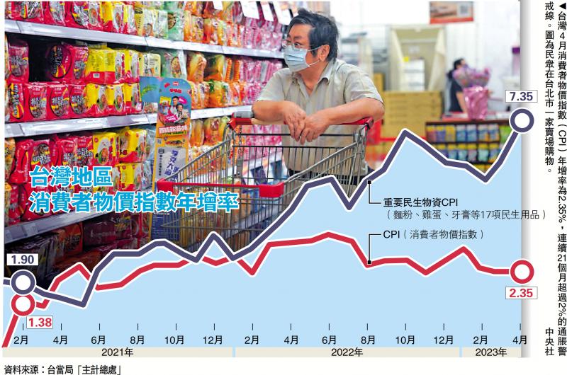 台通胀飙升 民生用品涨幅14年新高