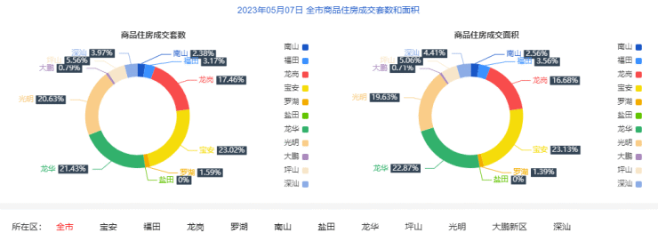 5月7日深圳新房住宅网签126套 二手房住宅网签18套