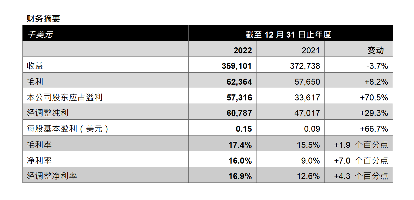 洲际船务：2022年毛利溢利双升，以轻重资产并重方式拓展船队规模