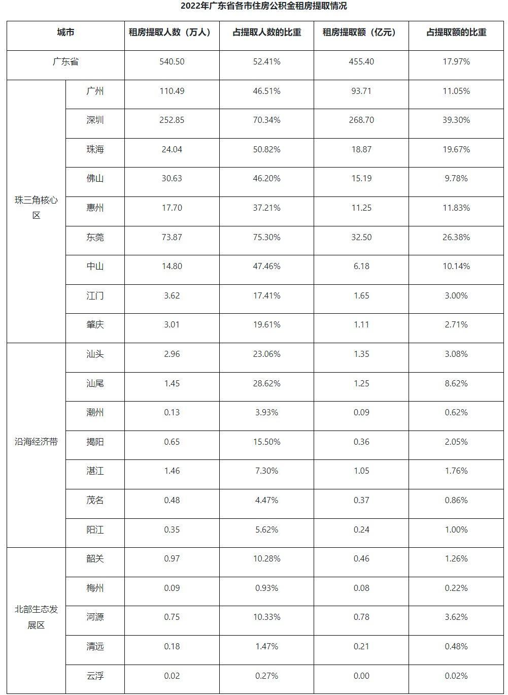 广东省公积金贷款金额连续四年超千亿元