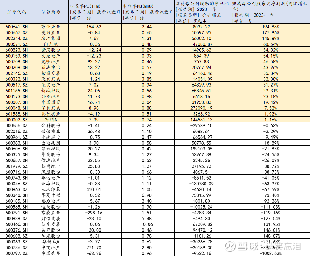 冷心思理——2023年房地产一季报数据汇总