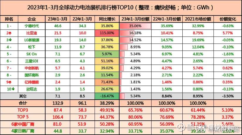 23年Q1全球动力电池装机量情况——比亚迪超越LG成为全球第二大动力电池厂商