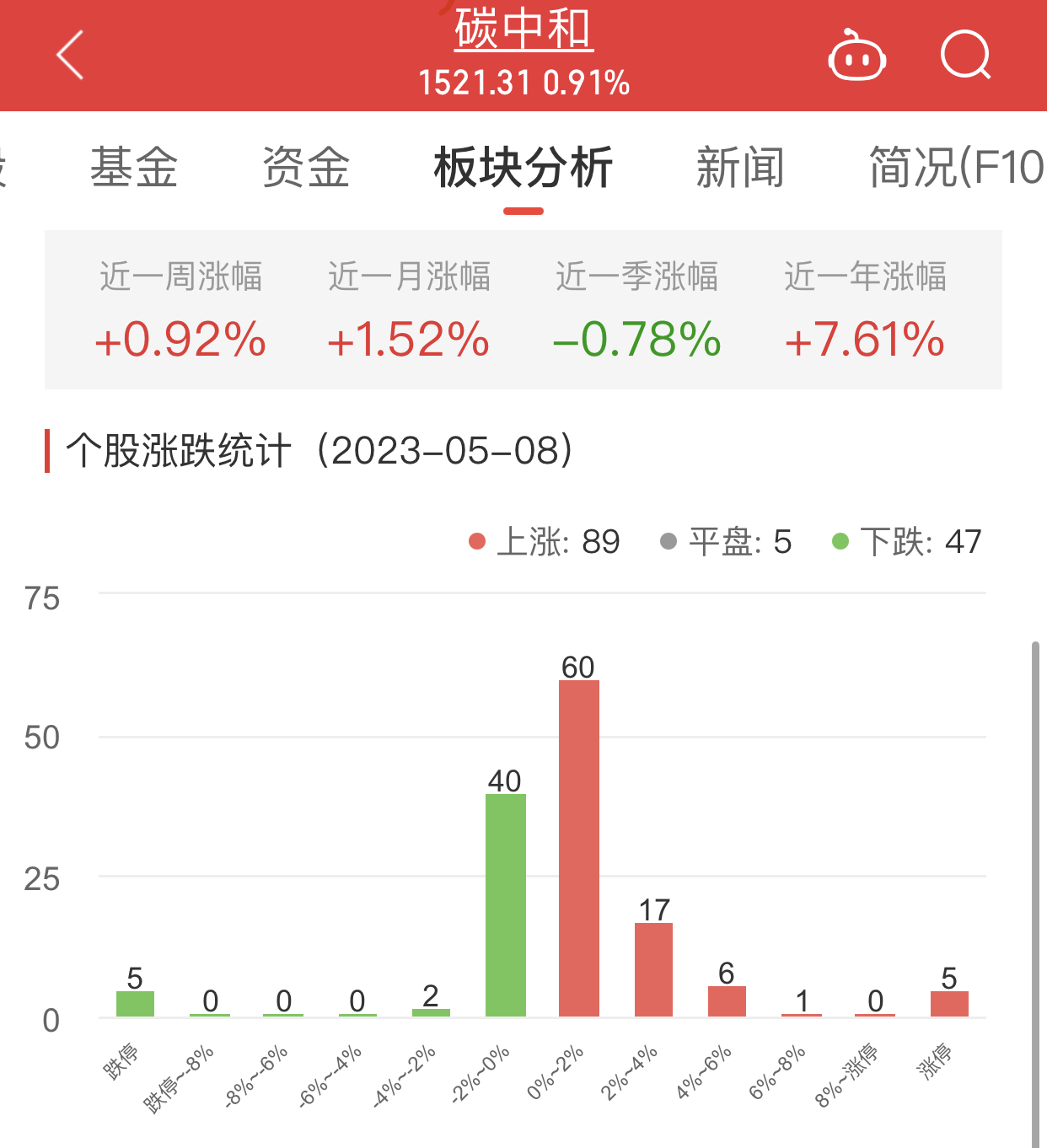 碳中和板块涨0.91% 中钢国际城发环境涨幅居首