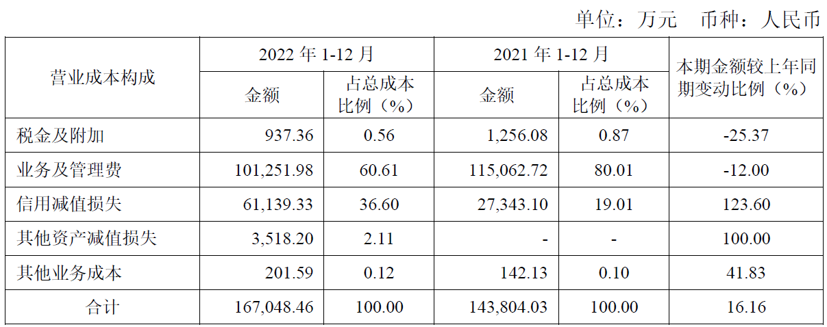 太平洋证券去年亏损4.6亿 四类主营业务收入下滑