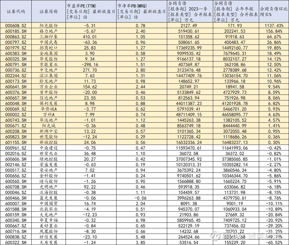 冷心思理——2023年房地产一季报数据汇总