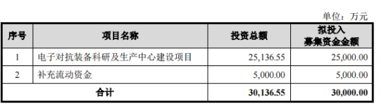 盟升电子不超3亿元可转债获上交所通过 华泰联合建功