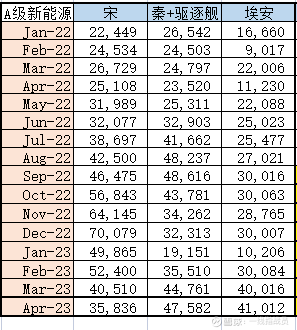 产品换代即将完成-比亚迪4月份销量点评