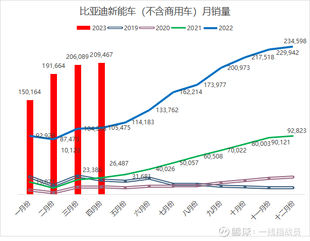 产品换代即将完成-比亚迪4月份销量点评