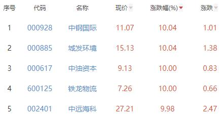 碳中和板块涨0.91% 中钢国际城发环境涨幅居首