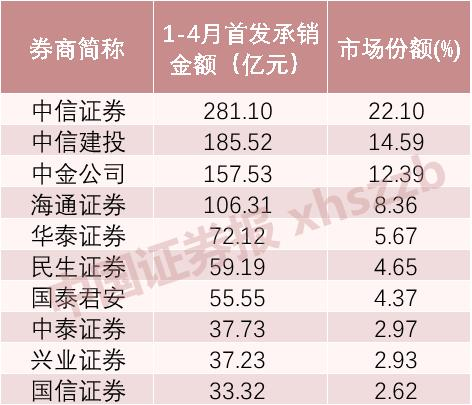 “券商一哥”遥遥领先 前四月券商IPO承销保荐情况出炉