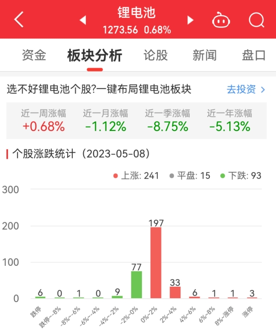 锂电池板块涨0.68% 中国电研涨19.99%居首