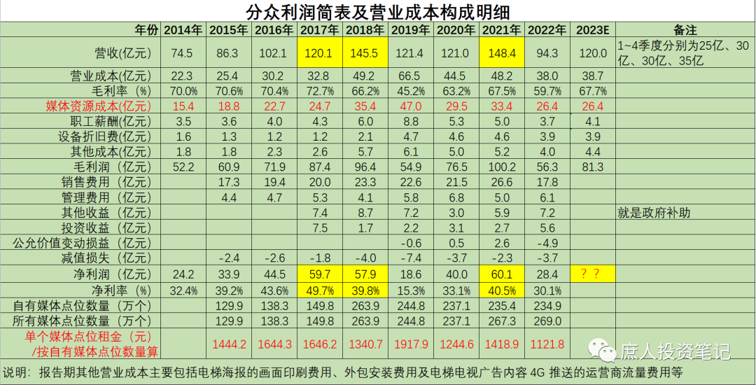 2023Q1持仓梳理--为分众重新定性