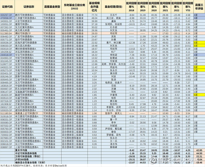 2018年以来轻松战胜沪深300的可转债基金