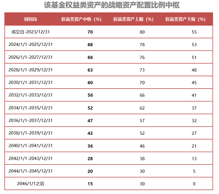 一路陪伴直达2045 华商基金养老FOF新品火热发售中