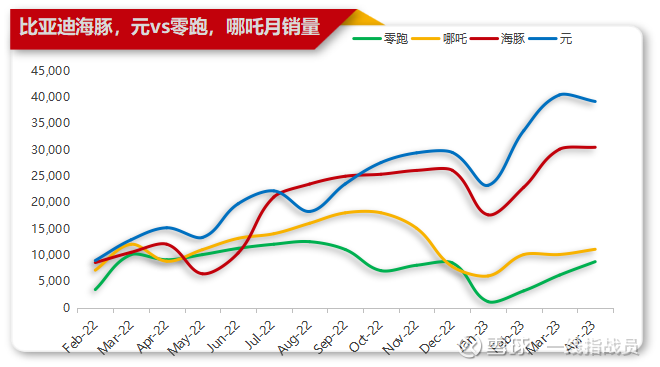 产品换代即将完成-比亚迪4月份销量点评