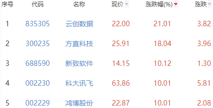 ChatGPT概念板块涨1.63% 云创数据涨21.01%居首