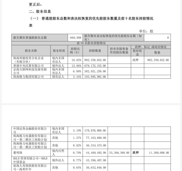 董明珠4亿市值股份被冻结？格力电器：搞错了……