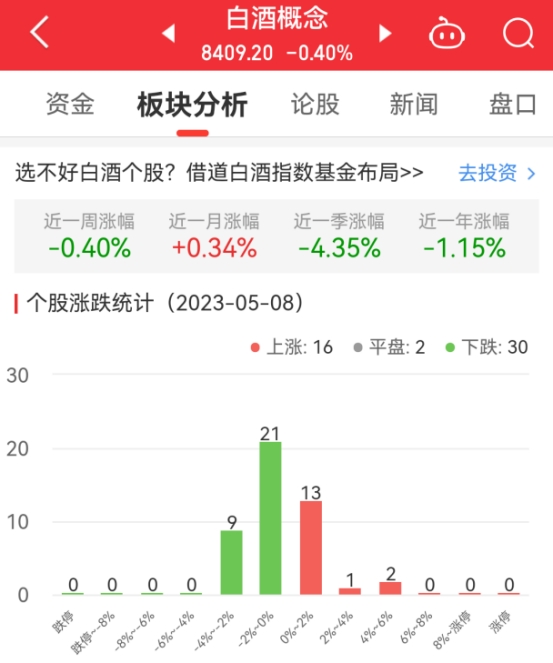 白酒概念板块跌0.4% 白云山涨5.92%居首