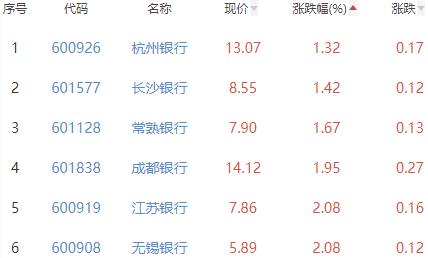 银行板块涨4% 中国银行涨10.05%居首