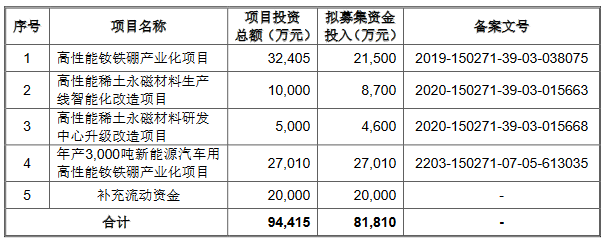 天和磁材高增长 经营性现金流连负2年负债率升至60%