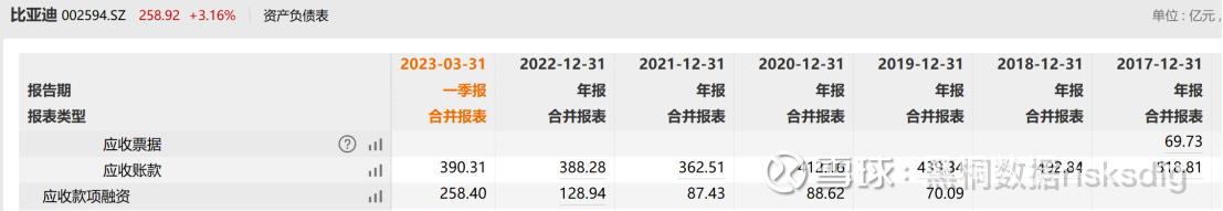 比亚迪2023Q1财报透视