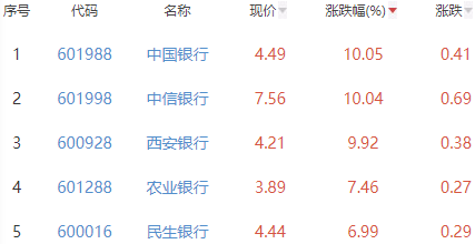 银行板块涨4% 中国银行涨10.05%居首