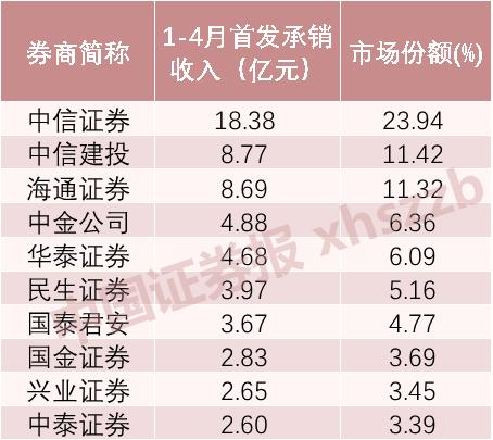 “券商一哥”遥遥领先 前四月券商IPO承销保荐情况出炉