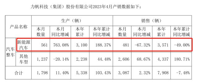 吉利苦撑力帆科技