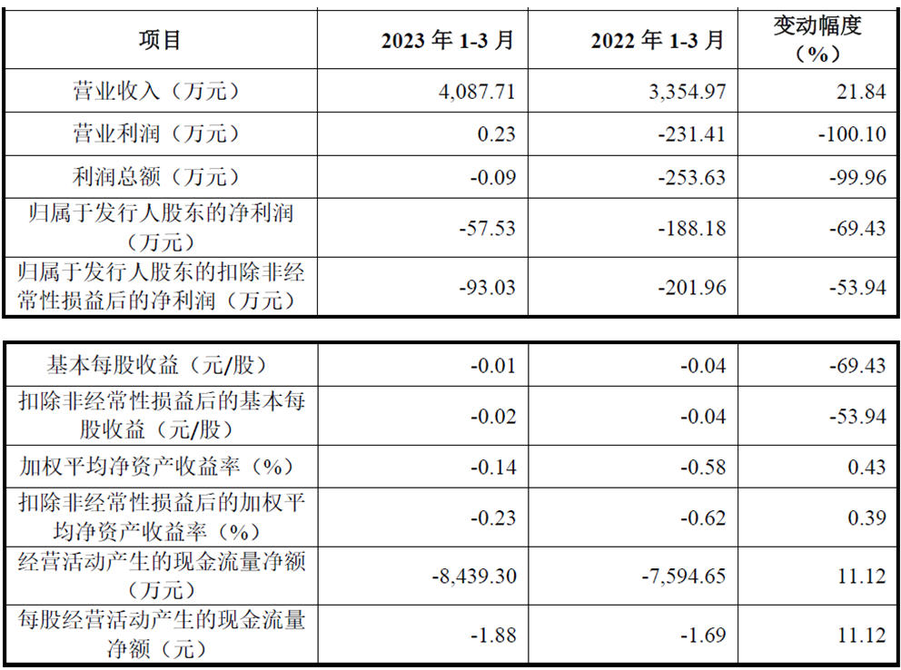 经纬股份上市首日涨11% 募资5.7亿近三年净现比偏低