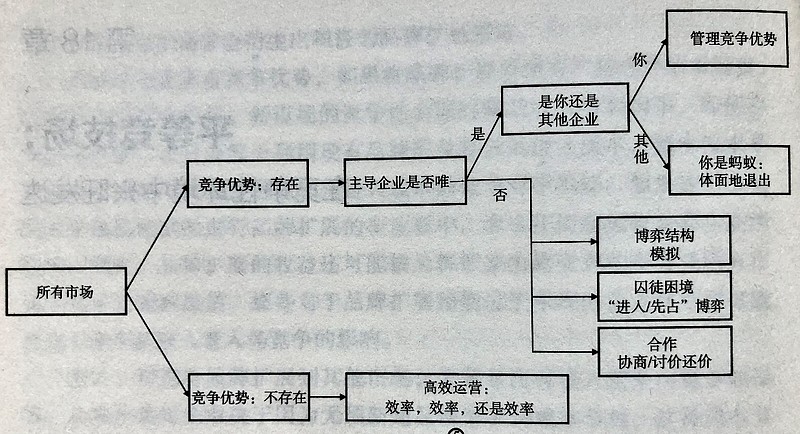 《竞争优势--透视企业护城河》摘录与思考