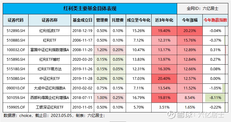 红利指数新高：红利类ETF还能买么？