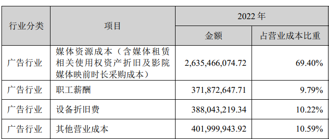 分众2022年报及一季报解读，逻辑清晰的企业才适合大多数人