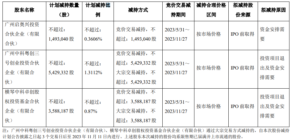 百奥泰：控股股东一致行动人拟共减持不超2.54%股份