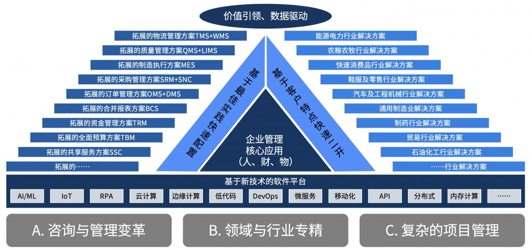 国产高端ERP首次登榜十大国有企业数字技术成果