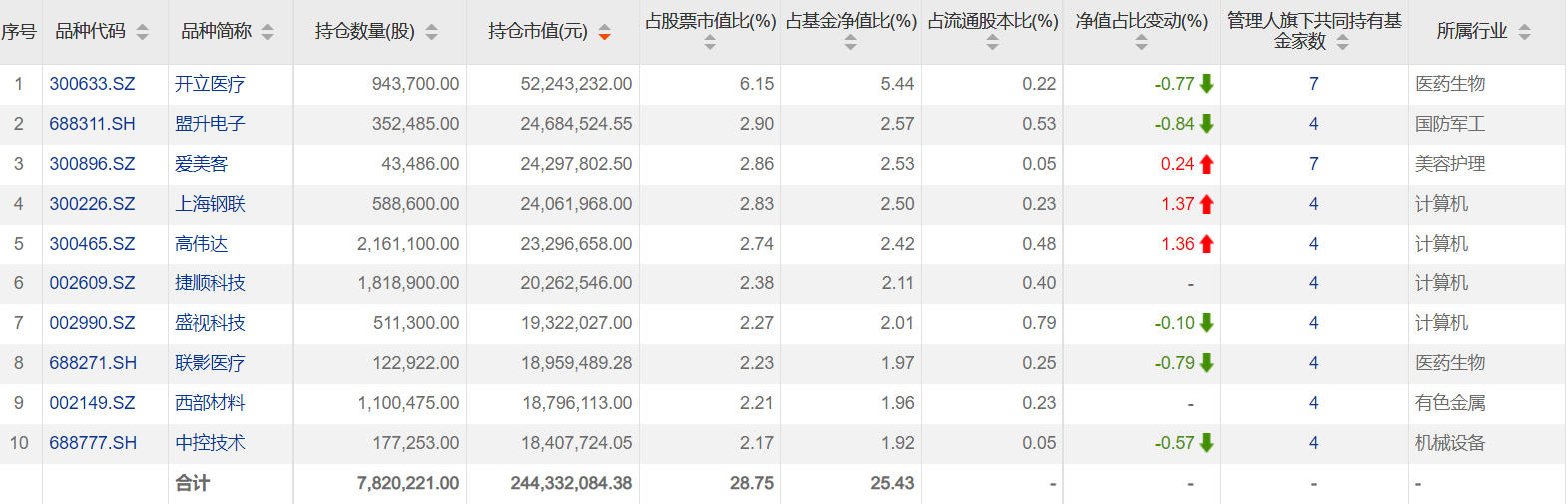 成长型基金还敢投吗？